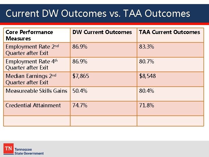 Current DW Outcomes vs. TAA Outcomes Core Performance Measures DW Current Outcomes TAA Current