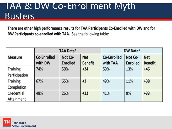 TAA & DW Co-Enrollment Myth Busters 