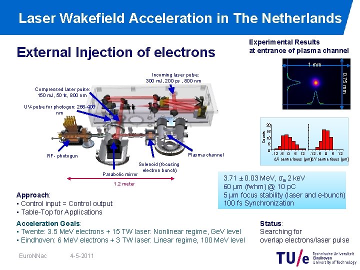 Laser Wakefield Acceleration in The Netherlands Experimental Results at entrance of plasma channel External