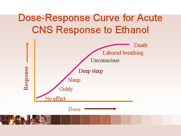 Dose-Response Curve for Acute CNS Response to Ethanol Response Death Labored breathing Unconscious Deep Dose-Response Curve for Acute CNS Response to Ethanol Response Death Labored breathing Unconscious Deep