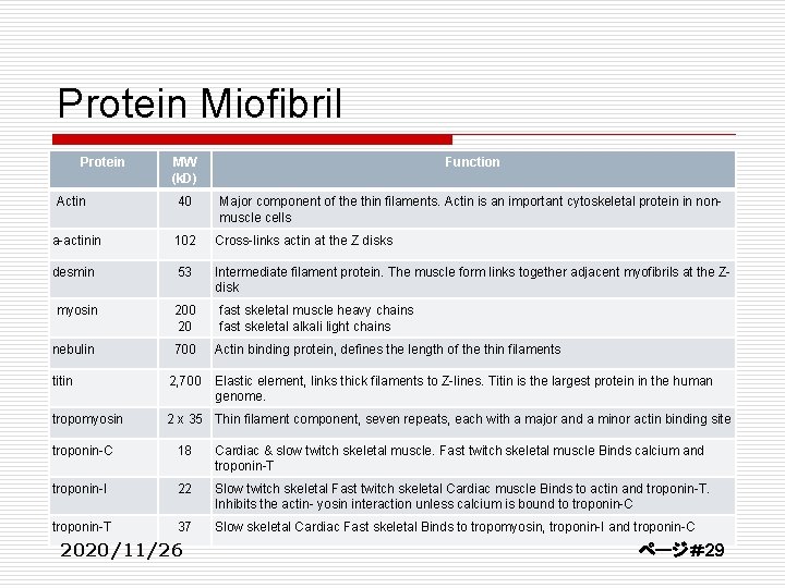 Protein Miofibril Protein Actin MW (k. D) Function 40 Major component of the thin