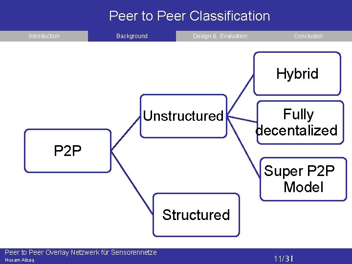 Peer to Peer Classification Introduction Background Design & Evaluation Conclusion Hybrid Unstructured Fully decentalized