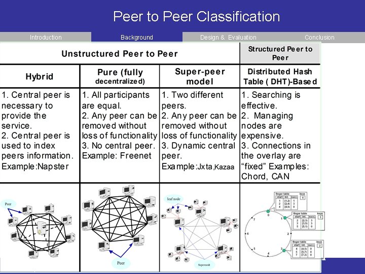 Peer to Peer Classification Introduction Background Peer to Peer Overlay Netzwerk für Sensorennetze Husam