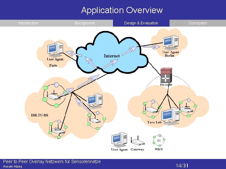 Application Overview Introduction Background Peer to Peer Overlay Netzwerk für Sensorennetze Husam Alzaq Design
