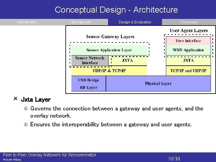 Conceptual Design - Architecture Introduction Background Design & Evaluation Conclusion Jxta Layer Governs the