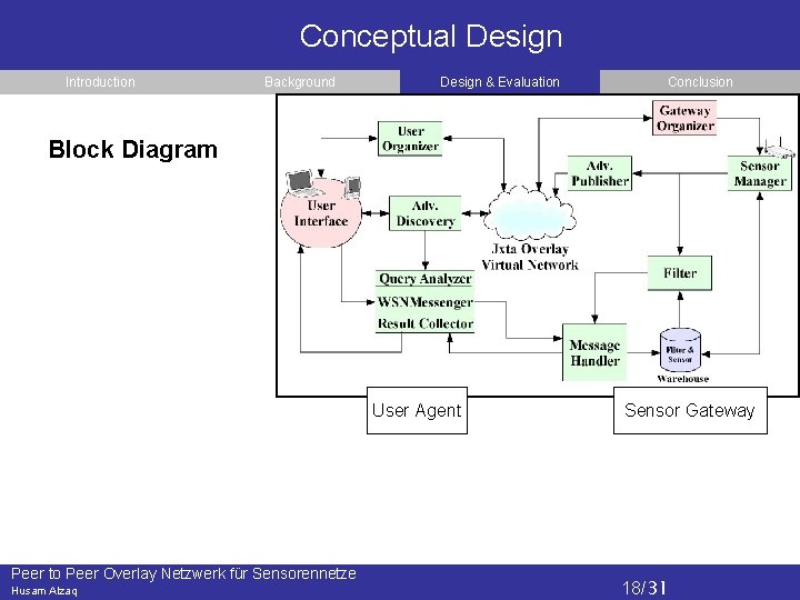 Conceptual Design Introduction Background Design & Evaluation Conclusion Block Diagram User Agent Peer to