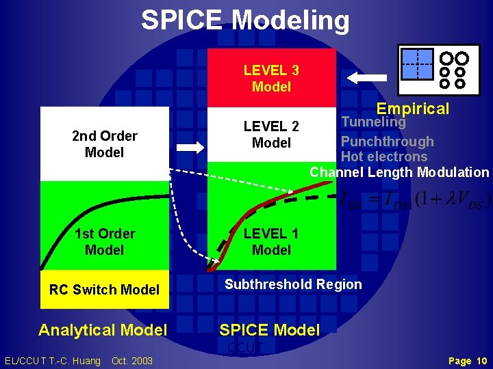 SPICE Modeling LEVEL 3 Model Empirical 2 nd Order Model 1 st Order Model
