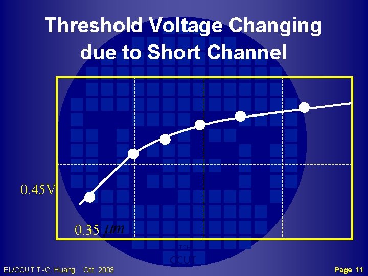Threshold Voltage Changing due to Short Channel 0. 45 V 0. 35 TCH EL/CCUT