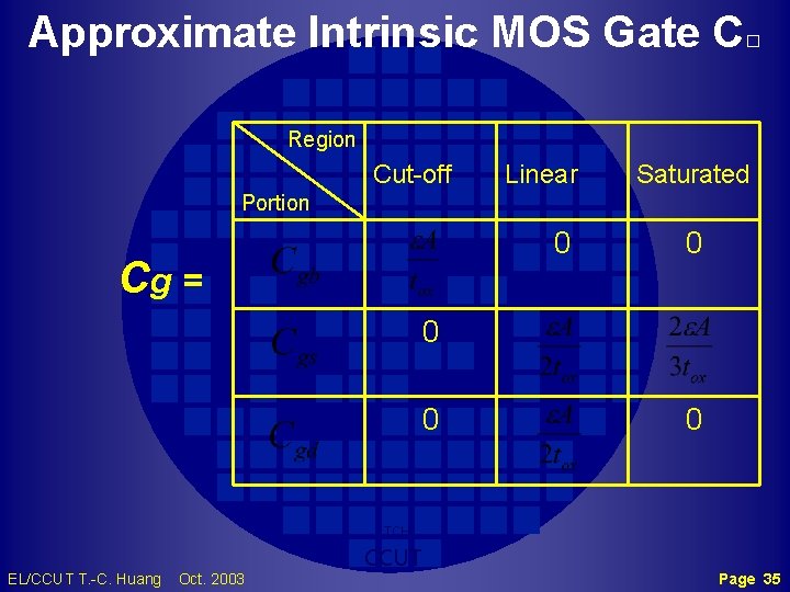 Approximate Intrinsic MOS Gate C□ Region Cut-off Linear Saturated Portion 0 Cg = 0
