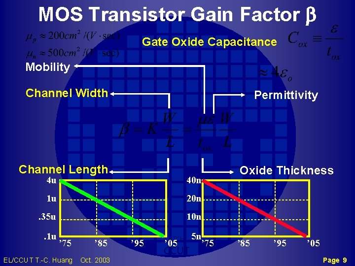 MOS Transistor Gain Factor b Gate Oxide Capacitance Mobility Channel Width Permittivity Channel Length