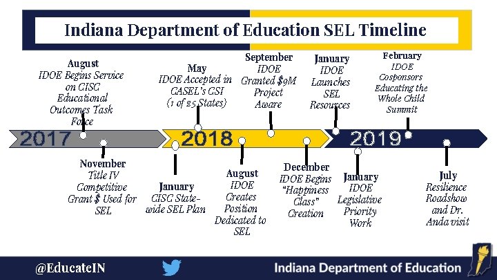 Indiana Department of Education SEL Timeline August IDOE Begins Service on CISC Educational Outcomes