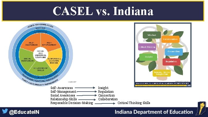 CASEL vs. Indiana Self-Awareness Self-Management Social Awareness Relationship Skills Responsible Decision-Making @Educate. IN Insight