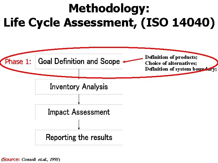 Methodology: Life Cycle Assessment, (ISO 14040) Phase 1: (Source: Source Consoli et. al. ,