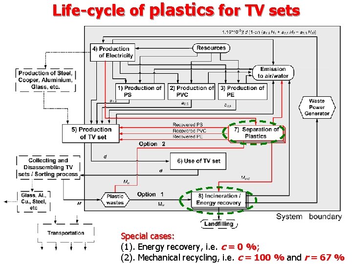 Life-cycle of plastics for TV sets Special cases: (1). Energy recovery, i. e. c