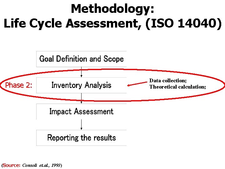 Methodology: Life Cycle Assessment, (ISO 14040) Phase 2: (Source: Source Consoli et. al. ,