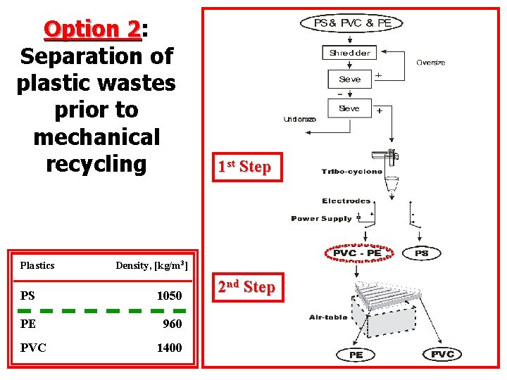 Option 2: 2 Separation of plastic wastes prior to mechanical recycling Plastics Density, [kg/m