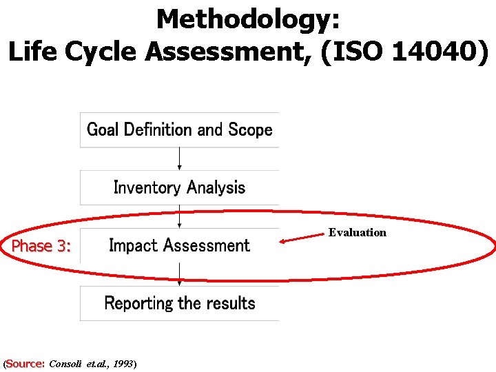 Methodology: Life Cycle Assessment, (ISO 14040) Phase 3: (Source: Source Consoli et. al. ,