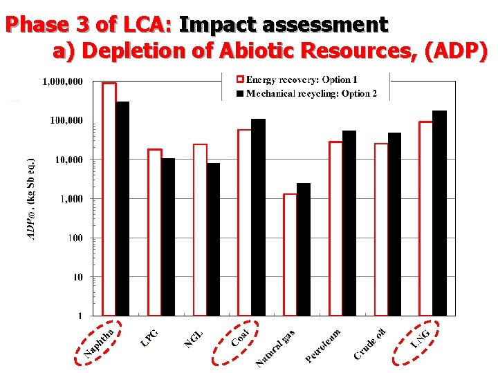 Phase 3 of LCA: Impact assessment a) Depletion of Abiotic Resources, (ADP) 