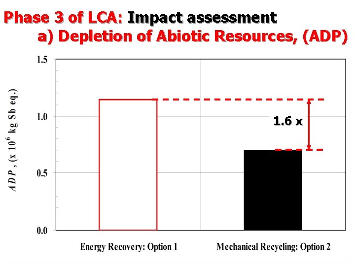 Phase 3 of LCA: Impact assessment a) Depletion of Abiotic Resources, (ADP) 1. 6