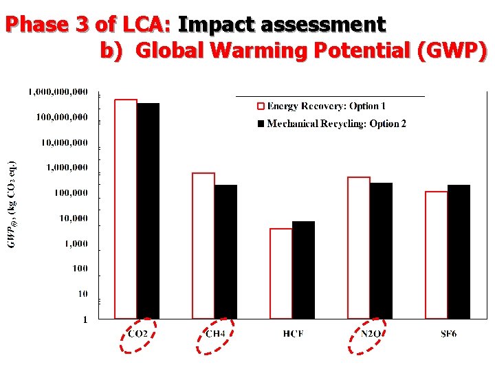 Phase 3 of LCA: Impact assessment b) Global Warming Potential (GWP) 