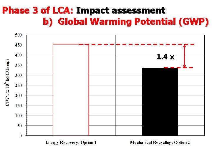 Phase 3 of LCA: Impact assessment b) Global Warming Potential (GWP) 1. 4 x