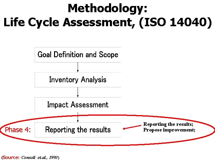 Methodology: Life Cycle Assessment, (ISO 14040) Phase 4: (Source: Source Consoli et. al. ,