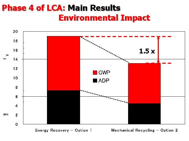 Phase 4 of LCA: Main Results Environmental Impact 1. 5 x 