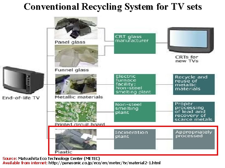 Conventional Recycling System for TV sets Source: Matsushita Eco Technology Center (METEC) Available from