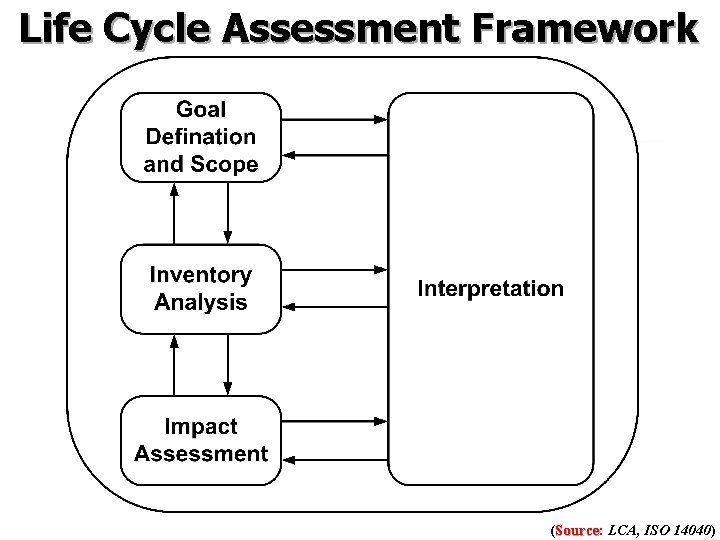 Life Cycle Assessment Framework (Source: Source LCA, ISO 14040) 