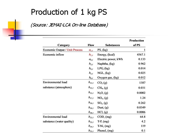 Production of 1 kg PS (Source: JEMAI-LCA On-line Database) 