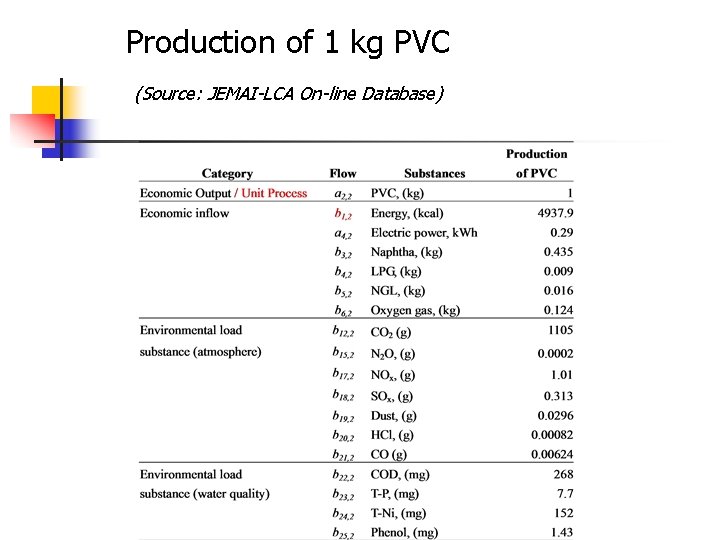 Production of 1 kg PVC (Source: JEMAI-LCA On-line Database) 