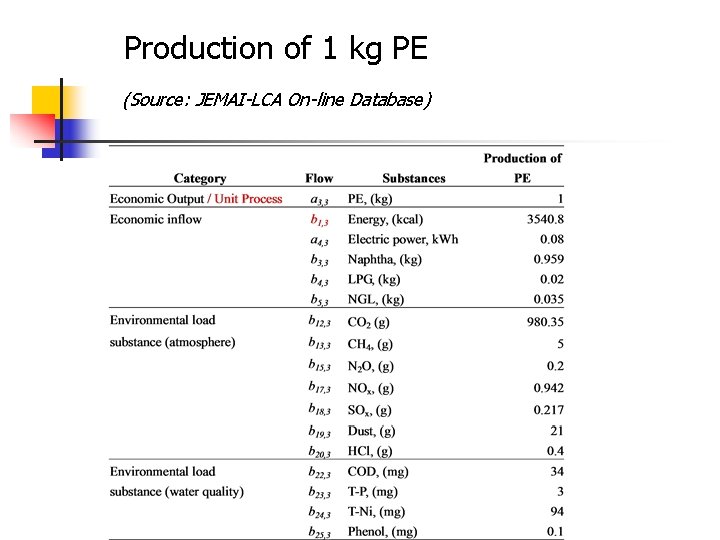 Production of 1 kg PE (Source: JEMAI-LCA On-line Database) 