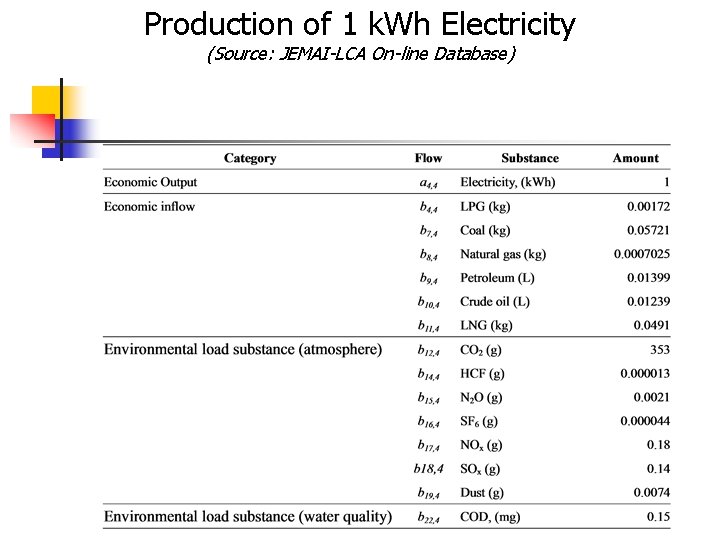 Production of 1 k. Wh Electricity (Source: JEMAI-LCA On-line Database) 