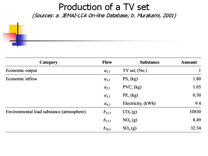 Production of a TV set (Sources: a. JEMAI-LCA On-line Database; b. Murakami, 2001) 