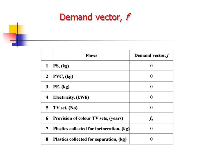 Demand vector, f 