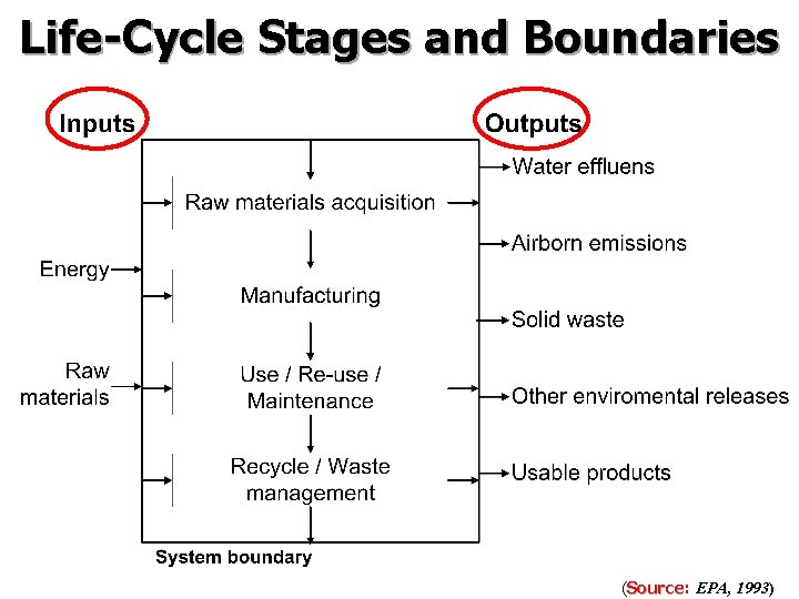 Life-Cycle Stages and Boundaries (Source: Source EPA, 1993) 