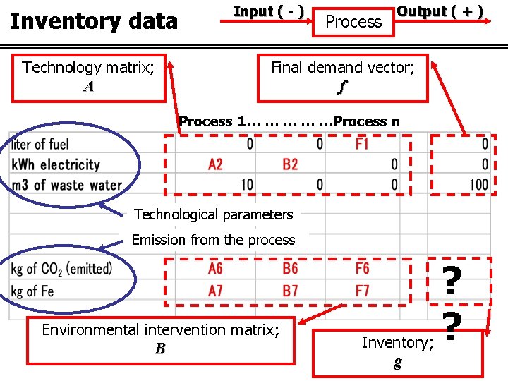 Inventory data Technology matrix; A Input ( - ) Process Output ( + )