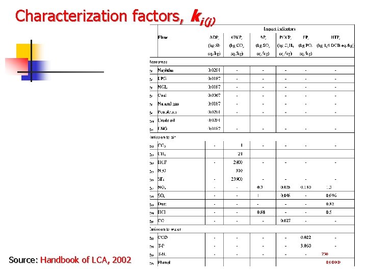 Characterization factors, ki（ｊ） Source: Handbook of LCA, 2002 