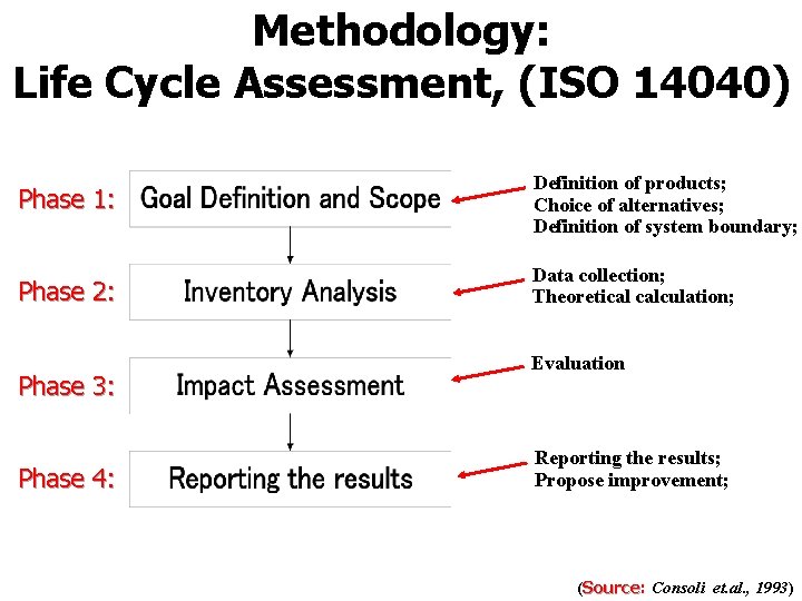 Methodology: Life Cycle Assessment, (ISO 14040) Phase 1: Definition of products; Choice of alternatives;