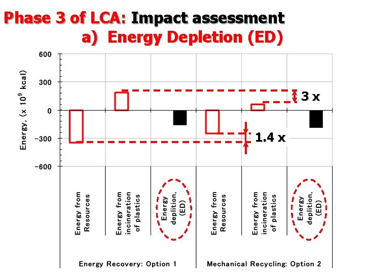 Phase 3 of LCA: Impact assessment a) Energy Depletion (ED) 3 x 1. 4