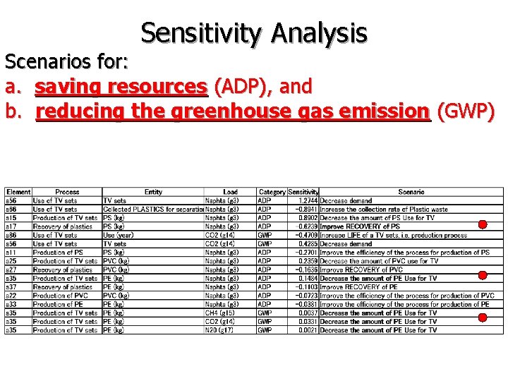 Sensitivity Analysis Scenarios for: a. saving resources (ADP), and b. reducing the greenhouse gas