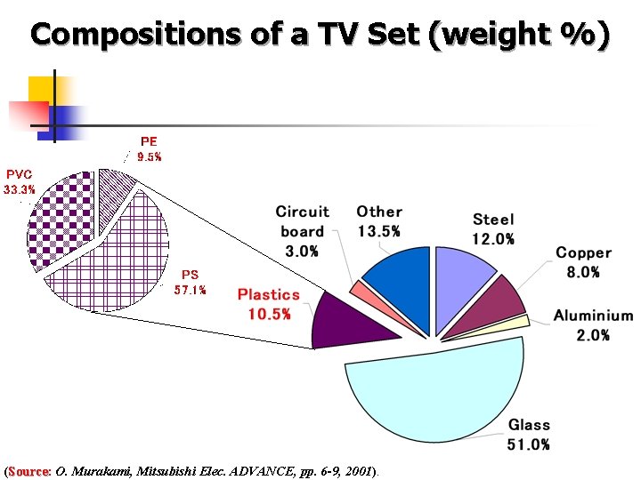 Compositions of a TV Set (weight %) (Source: Source O. Murakami, Mitsubishi Elec. ADVANCE,