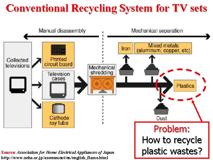 Conventional Recycling System for TV sets Source: Association for Home Electrical Appliances of Japan