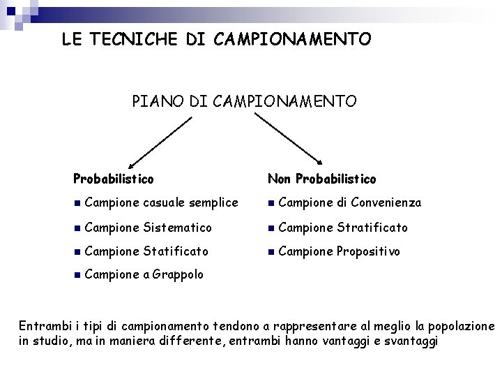 LE TECNICHE DI CAMPIONAMENTO PIANO DI CAMPIONAMENTO Probabilistico Non Probabilistico n Campione casuale semplice