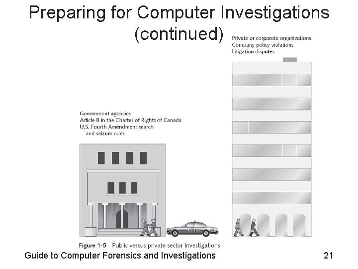 Preparing for Computer Investigations (continued) Guide to Computer Forensics and Investigations 21 