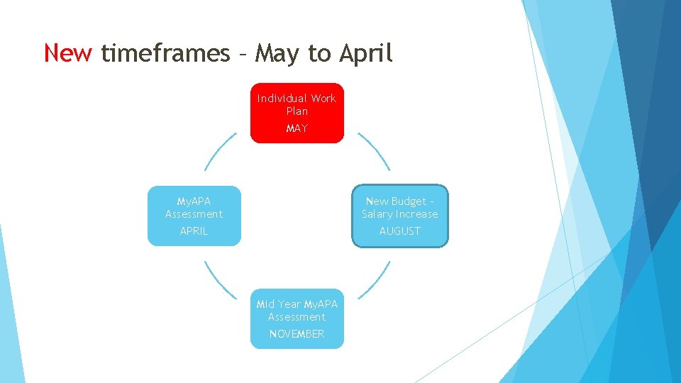 New timeframes – May to April Individual Work Plan MAY My. APA Assessment New