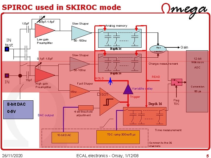 SPIROC used in SKIROC mode 1. 5 p. F IN test 0. 1 p.