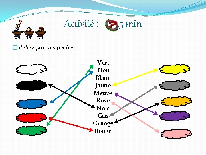 Activité 1 �Reliez par des flèches: Vert Bleu Blanc Jaune Mauve Rose Noir Gris