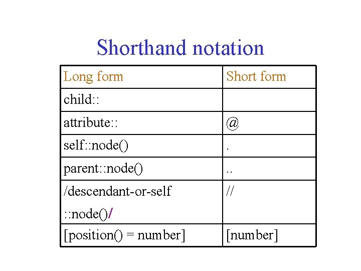 Shorthand notation Long form Short form child: : attribute: : @ self: : node()