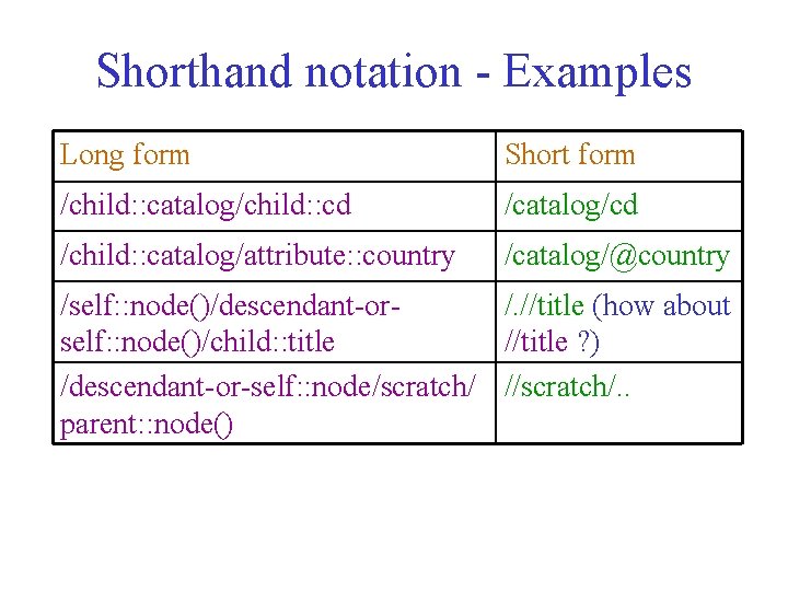 Shorthand notation - Examples Long form Short form /child: : catalog/child: : cd /catalog/cd